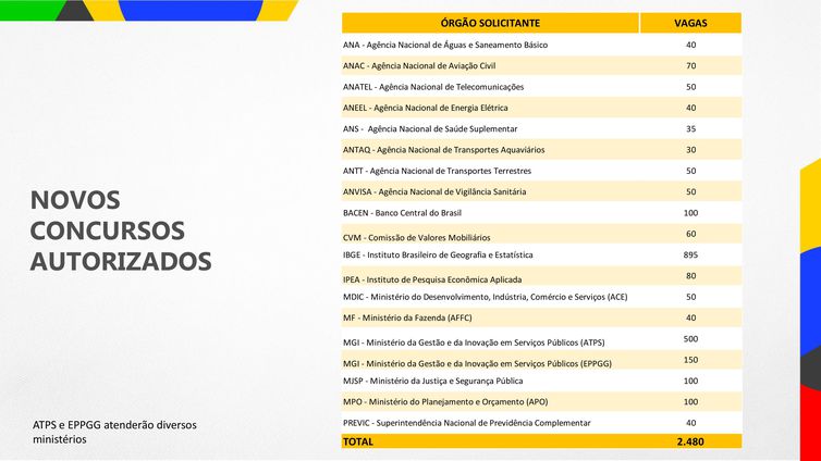 Você está visualizando atualmente Governo autoriza preencher mais de 3 mil vagas no serviço público