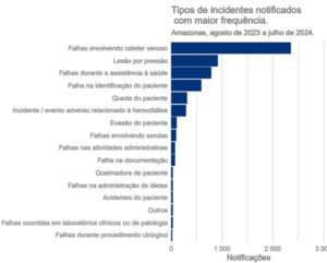 Leia mais sobre o artigo  Amazonas contabiliza 5.731 mil falhas na assistência à saúde em um ano
