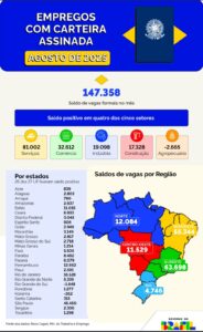 Leia mais sobre o artigo Amazonas abre mais de 2,6 mil vagas formais de trabalho em agosto