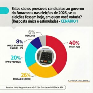 Leia mais sobre o artigo Pesquisa Eleitoral – Dezembro/25