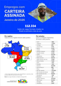 Leia mais sobre o artigo Brasil gera 112,3 mil novos empregos formais em janeiro