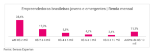 Leia mais sobre o artigo Dia da Mulher: Brasil tem 2,6 milhões de empreendedoras jovens e emergentes, releva Serasa Experian